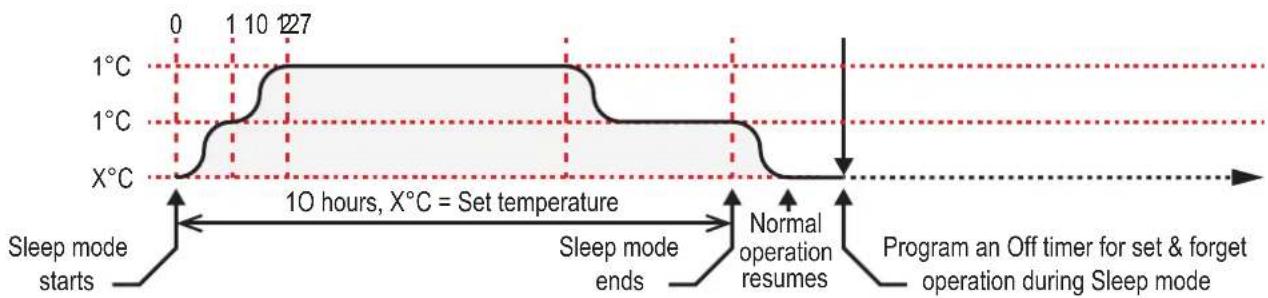 Rinnai RPC41WA - SLEEP FUNCTION - 1