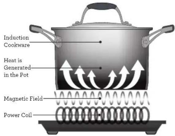 Induction Cookware Heat is Generated in the Pot Magnetic Field Power Coil