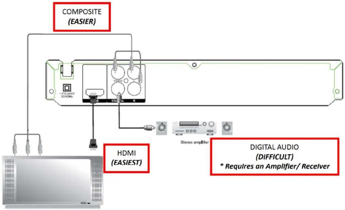 COMPOSITE (EASIER) ~110-248V 50/60Hz HDMI (EASIEST) Stereo amplifier DIGITAL AUDIO (DIFFICULT) * Requires an Amplifier/ Receiver