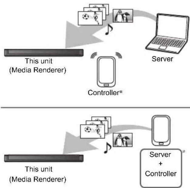 graph TD A["This unit (Media Renderer)"] --> B["Controller*"] C["Server"] --> B B --> D["Server + Controller"]