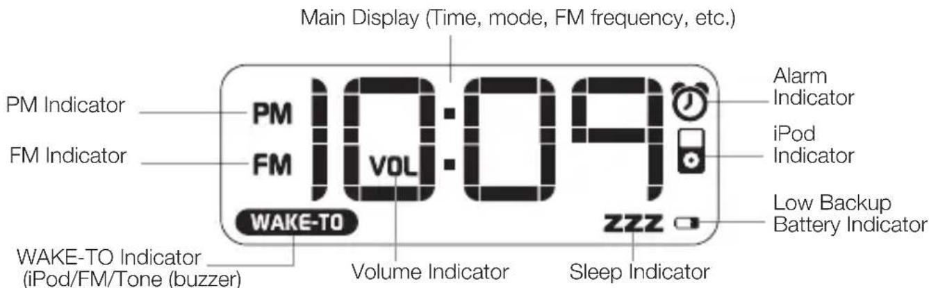 Main Display (Time, mode, FM frequency, etc.) PM Indicator FM Indicator 10:09 WAKE-TO Volume Indicator Sleep Indicator Alarm Indicator iPod Indicator Low Backup Battery Indicator WAKE-TO Indicator (iPod/FM/Tone (buzzer)