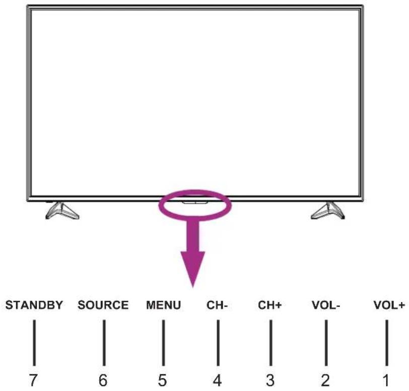 STANDBY SOURCE MENU CH- CH+ VOL- VOL+ 7 6 5 4 3 2 1