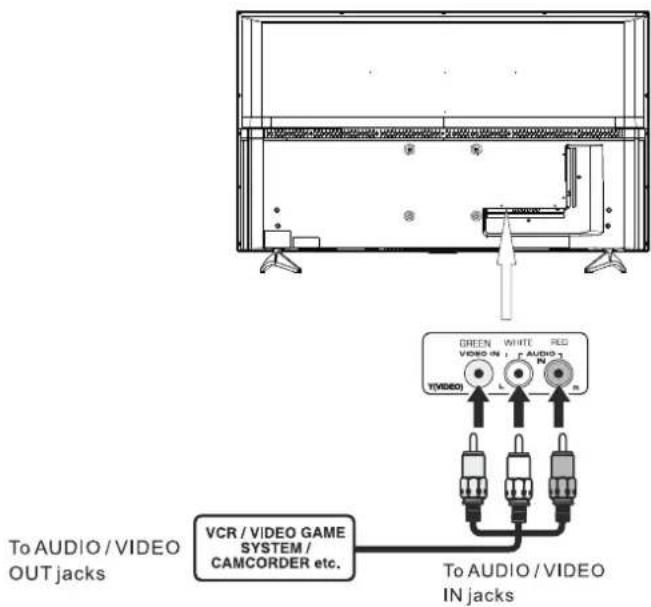 To AUDIO / VIDEO OUT jacks VCR / VIDEO GAME SYSTEM / CAMCORDER etc. To AUDIO / VIDEO IN jacks GREEN WHITE RED VIDEO IN AUDIO VIDEO L N m