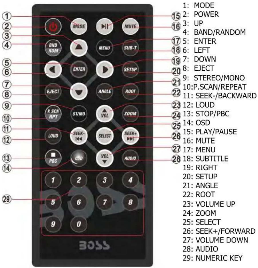 1: MODE 2: POWER 3: UP 4: BAND/RANDOM 5: ENTER 6: LEFT 7: DOWN 8: EJECT 9: STEREO/MONO 10:P.SCAN/REPEAT 11: SEEK-/BACKWARD 12: LOUD 13: STOP/PBC 14: OSD 15: PLAY/PAUSE 16: MUTE 17: MENU 18: SUBTITLE 19: RIGHT 20: SETUP 21: ANGLE 22: ROOT 23: VOLUME UP 24: ZOOM 25: SELECT 26: SEEK+/FORWARD 27: VOLUME DOWN 28: AUDIO 29: NUMERIC KEY