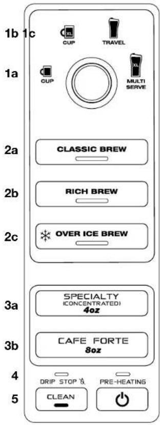 1b 1c CUP TRAVEL 1a CUP MULTI SERVE 2a CLASSIC BREW 2b RICH BREW 2c OVER ICE BREW 3a SPECIALTY (CONCENTRATED) 4oz 3b CAFE FORTE 8oz 4 DRIP STOP PRE-HEATING 5 CLEAN