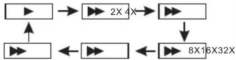 SYLVANIA SDVD9019 - Fast Forward And Fast Backward - 2