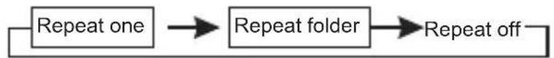 SYLVANIA SDVD9019 - Repeat Playing - 3