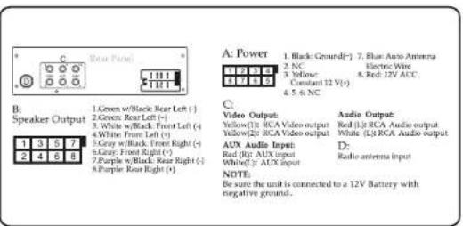 B: Speaker Output 1 Green w/Black Rear Left (-) 2 Green Rear Left (+) 3 White w/Black Front Left (-) 4 White Front Left (-) 5 Gray w/Black Front Right (-) 6 Gray Front Right (+) 7 Purple w/Black Rear Right (-) 8 Purple Rear Right (+) A: Power 1. Black Ground(-) 7. Blue Auto Antenna 2 NC 3 Yellow 4 Red: 12V ACC Constant 12 V(+) 4.5 6 NC C: Video Output: Yellow(1): RCA Video output Yellow(2): RCA Video output Aux Audio Input: Red (R): AUX input White(3): AUX input Audio Output: Red (L): RCA Audio output White (L): RCA Audio output D: Radio antenna input NOTE: Be sure the unit is connected to a 12V Battery with negative ground.