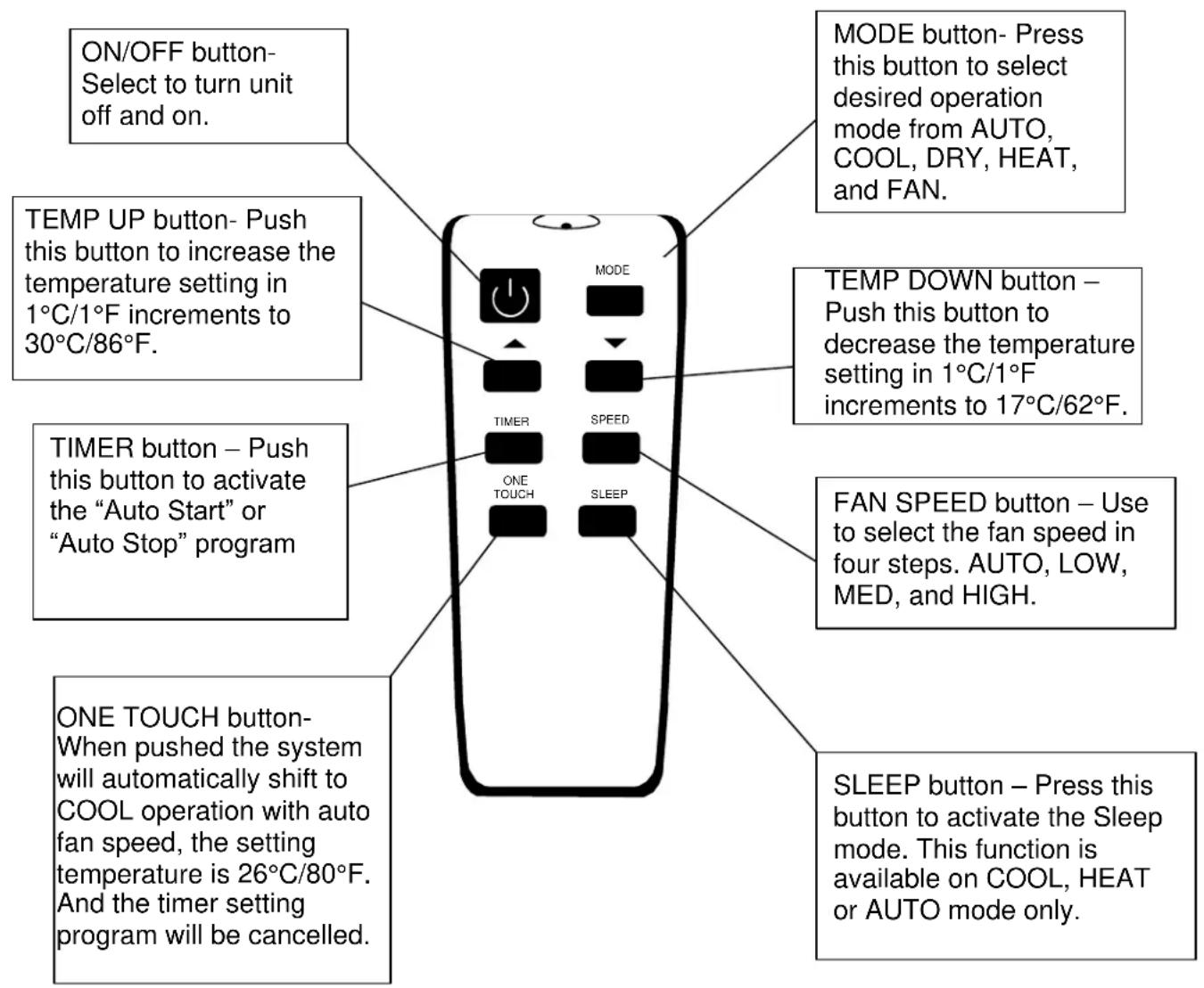 ON/OFF button- Select to turn unit off and on. TEMP UP button- Push this button to increase the temperature setting in 1°C/1°F increments to 30°C/86°F. TIMER button – Push this button to activate the "Auto Start" or "Auto Stop" program ONE TOUCH button- When pushed the system will automatically shift to COOL operation with auto fan speed, the setting temperature is 26°C/80°F. And the timer setting program will be cancelled. MODE button- Press this button to select desired operation mode from AUTO, COOL, DRY, HEAT, and FAN. TEMP DOWN button – Push this button to decrease the temperature setting in 1°C/1°F increments to 17°C/62°F. FAN SPEED button – Use to select the fan speed in four steps. AUTO, LOW, MED, and HIGH. SLEEP button – Press this button to activate the Sleep mode. This function is available on COOL, HEAT or AUTO mode only.