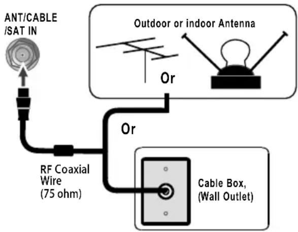 ANT/CABLE /SAT IN Outdoor or indoor Antenna Or RF Coaxial Wire (75 ohm) Or Cable Box, (Wall Outlet)