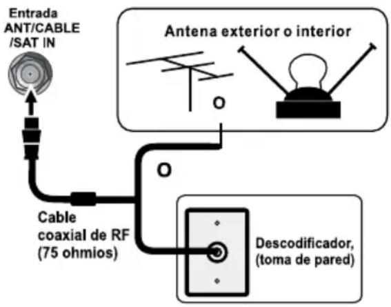 Entrada ANT/CABLE /SAT IN Antena exterior o interior Cable coaxial de RF (75 ohmios) Descodificador, (toma de pared)