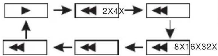 SYLVANIA SDVD8739 - Fast Forward And Fast Backward - 3
