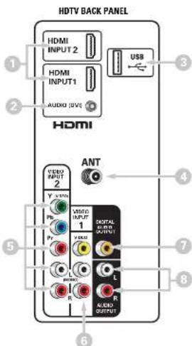 HDTV BACK PANEL HDMI INPUT 2 HDMI INPUT1 AUDIO [USB] USB HDMI ANT VIDEO INPUT 2 VIDEO INPUT 1 SIGNAL OUTPUT R R R R R R R R R R R R R R R R R R R R