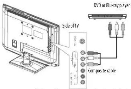 DVD or Blu-ray player Side of TV Composite cable