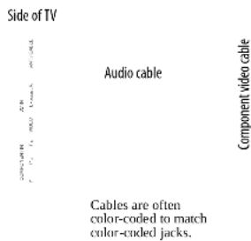 Side of TV Audio cable Component video cable Cables are often color-coded to match color-ended jacks.