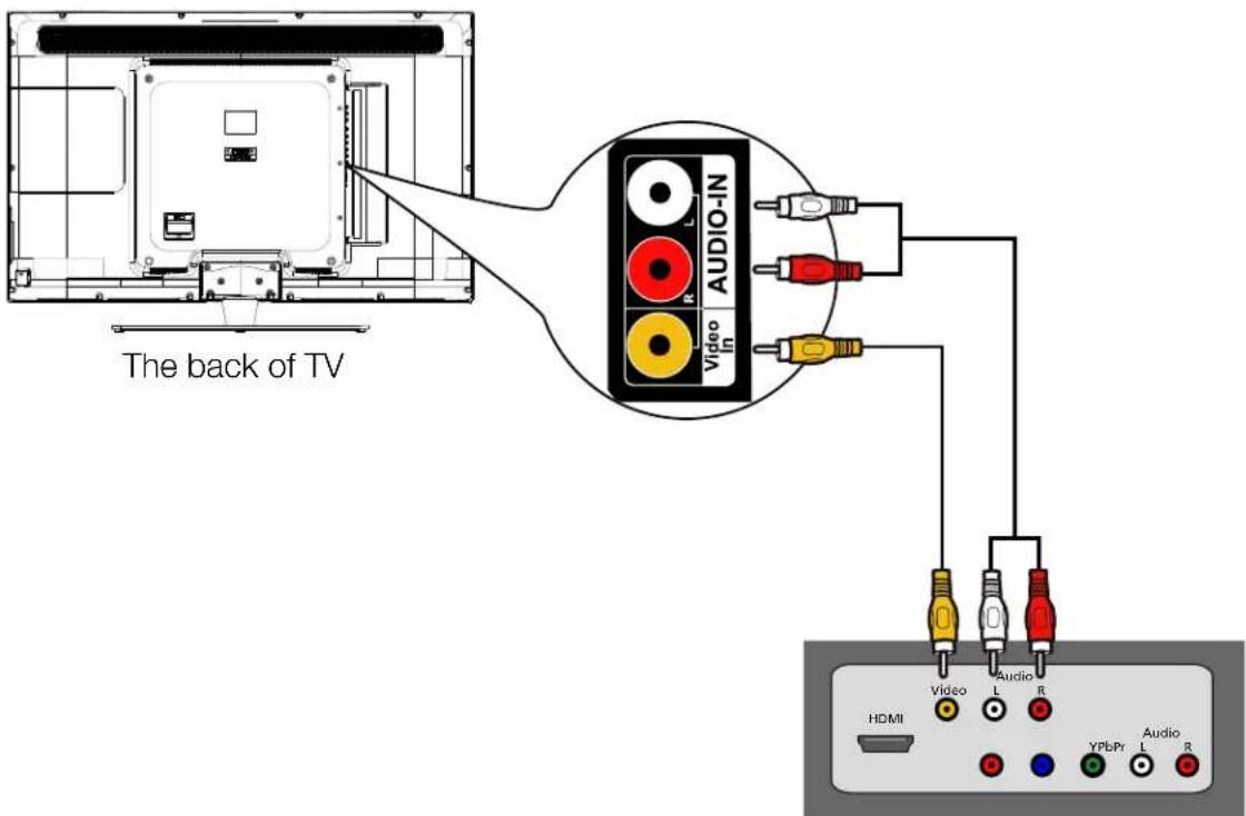The back of TV VIDEO-IN Video L R Audio HDMI Video L Audio R YPLbPr L Audio R