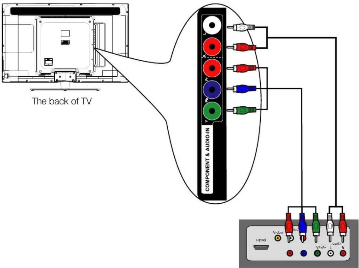 The back of TV COMPONENT & AUDIO-IN HDMI Video Audio YPhPr Audio L R P Y B I