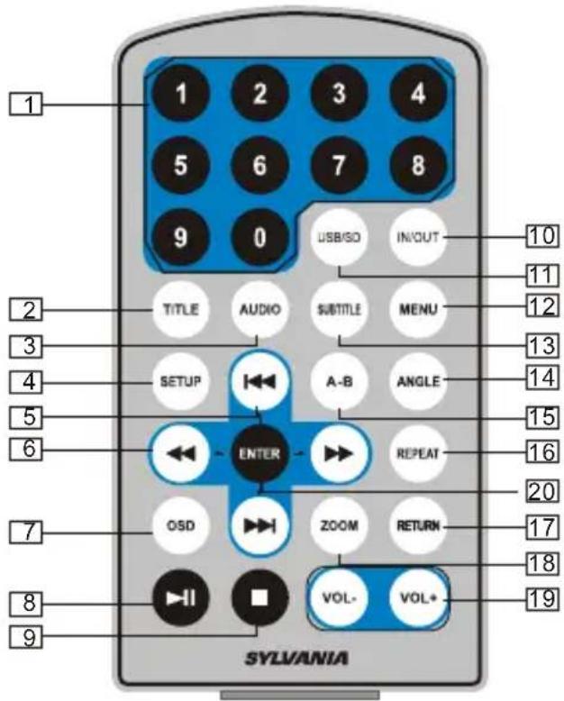 1 2 3 4 5 6 7 8 9 0 USB/ISO IN/OUT TITLE AUDIO SUBTITLE MENU 10 11 12 13 14 15 16 17 18 19 SETUP A-B ANGLE ENTER REPEAT OSD ZOOM RETURN VOL- VOL+ SYLVANIA