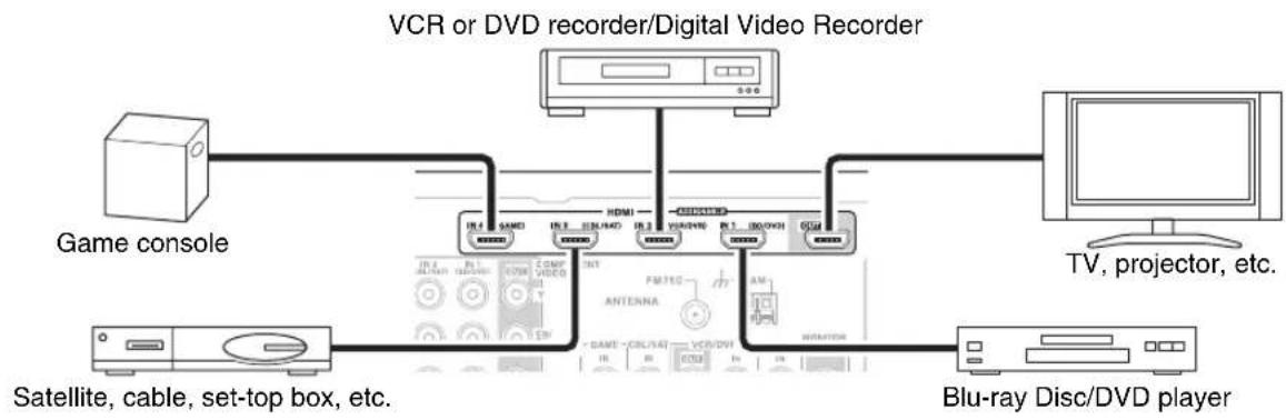 ONKYO HT-S7300 - Connecting Your Components with HDMI - 1