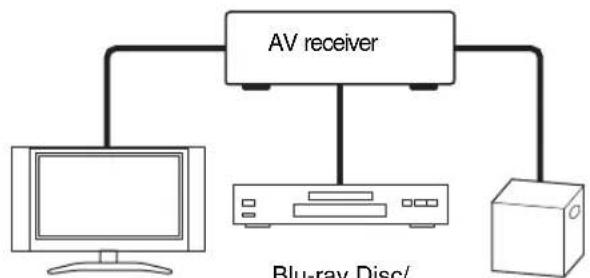 ONKYO HT-S7300 - Connected image with AV components - 2