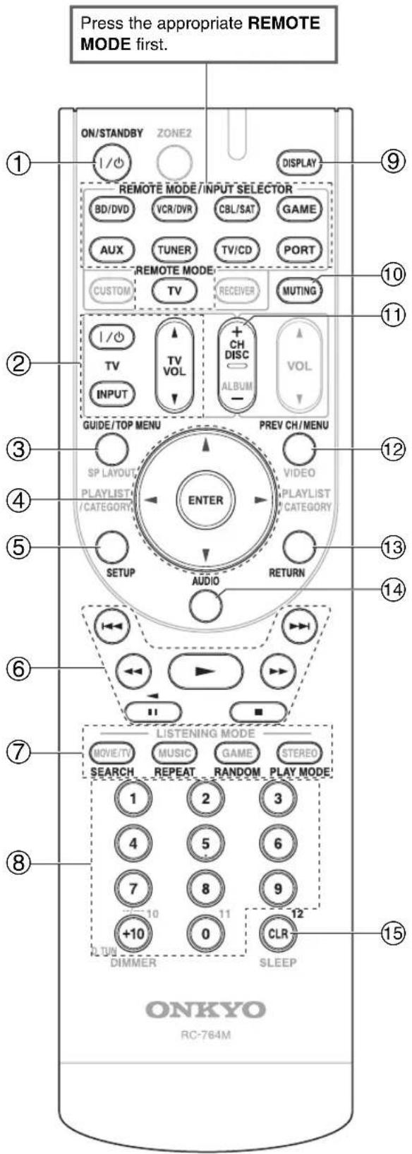 Press the appropriate REMOTE MODE first. ON/STANDBY ZONE2 DISPLAY REMOTE MODE / INPUT SELECTOR BD/DVD VCR/DVR CBL/SAT GAME AUX TUNER TV/CD PORT REMOTE MODE CUSTOM TV RECEIVER MUTING TV VOL + CH DISC VOL INPUT GUIDE/TOP MENU PREV CH/MENU SP LAYOUT VIDEO PLAYLIST PLAYLIST /CATEGORY CATEGORY CATEGORY ENTER SETUP AUDIO RETURN INTERNET LISTENING MODE MOVIE/TV MUSIC GAME STEREO SEARCH REPEAT RANDOM PLAY MODE 1 2 3 4 5 6 7 8 9 +10 0 11 12 L TUN DIMMER SLEEP ONKYO RC-764M