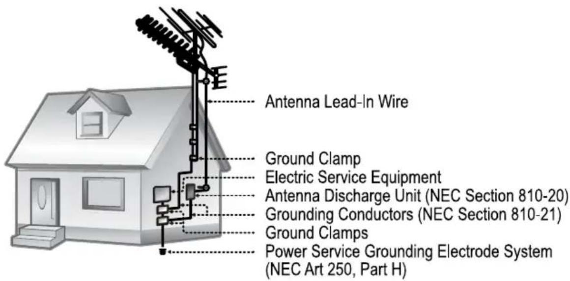 Antenna Lead-In Wire Ground Clamp Electric Service Equipment Antenna Discharge Unit (NEC Section 810-20) Grounding Conductors (NEC Section 810-21) Ground Clamps Power Service Grounding Electrode System (NEC Art 250, Part H)