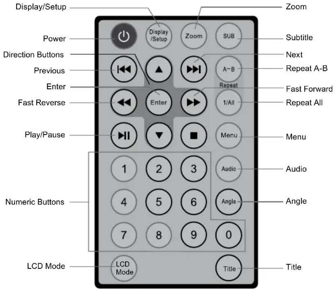 Display/Setup Power Direction Buttons Previous Enter Fast Reverse Play/Pause Numeric Buttons LCD Mode Display/Setup Zoom Zoom SUB Subtitle Next Repeat A-B Repeat Fast Forward Repeat All 1/All Menu Audio Angle 0 Title Title LCD Mode