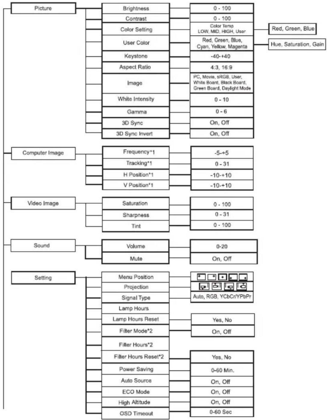 VIEWSONIC PJD6211 - Menu Operation - 1