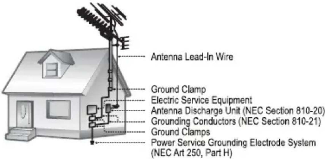 Antenna Lead-In Wire Ground Clamp Electric Service Equipment Antenna Discharge Unit (NEC Section 810-20) Grounding Conductors (NEC Section 810-21) Ground Clamps Power Service Grounding Electrode System (NEC Art 250, Part H)