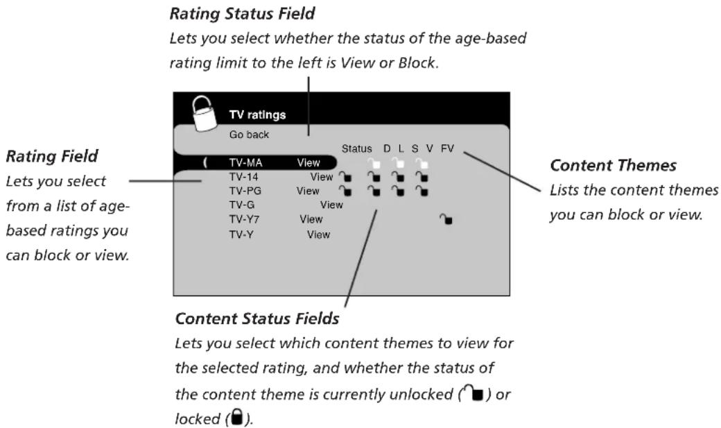 Rating Status Field Lets you select whether the status of the age-based rating limit to the left is View or Block. TV ratings Go back TV-MA View TV-14 View TV-PG View TV-G View TV-Y7 View TV-Y View Content Themes Lists the content themes you can block or view. Rating Field Lets you select from a list of age- based ratings you can block or view. Content Status Fields Lets you select which content themes to view for the selected rating, and whether the status of the content theme is currently unlocked (☐) or locked (☐).