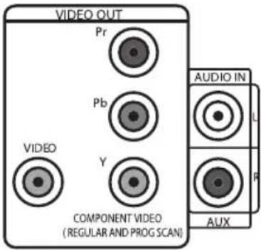 VIDEO OUT Pr Pb VIDEO Y COMPONENT VIDEO (REGULAR AND PROG SCAN) AUDIO IN L P AUX