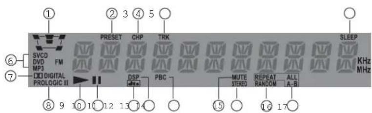 ① ② 3 4 5 PRESET CHP TRK SVE DVCD FM MP3 DIGITAL PROLOGIC II DSP PBC MUTE REPEAT ALL STEREO RANDOM A-B SLEEP KHz MHz ⑥ ⑦ ⑧ 9 10 11 12 13 14 ⑤ ⑯ 16 17