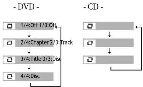 RCA RTD300 - Repeating a defined period - 1