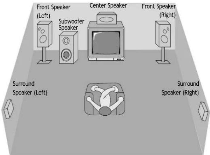 Front Speaker (Left) Subwoofer Speaker Center Speaker Front Speaker (Right) Surround Speaker (Left) Surround Speaker (Right)