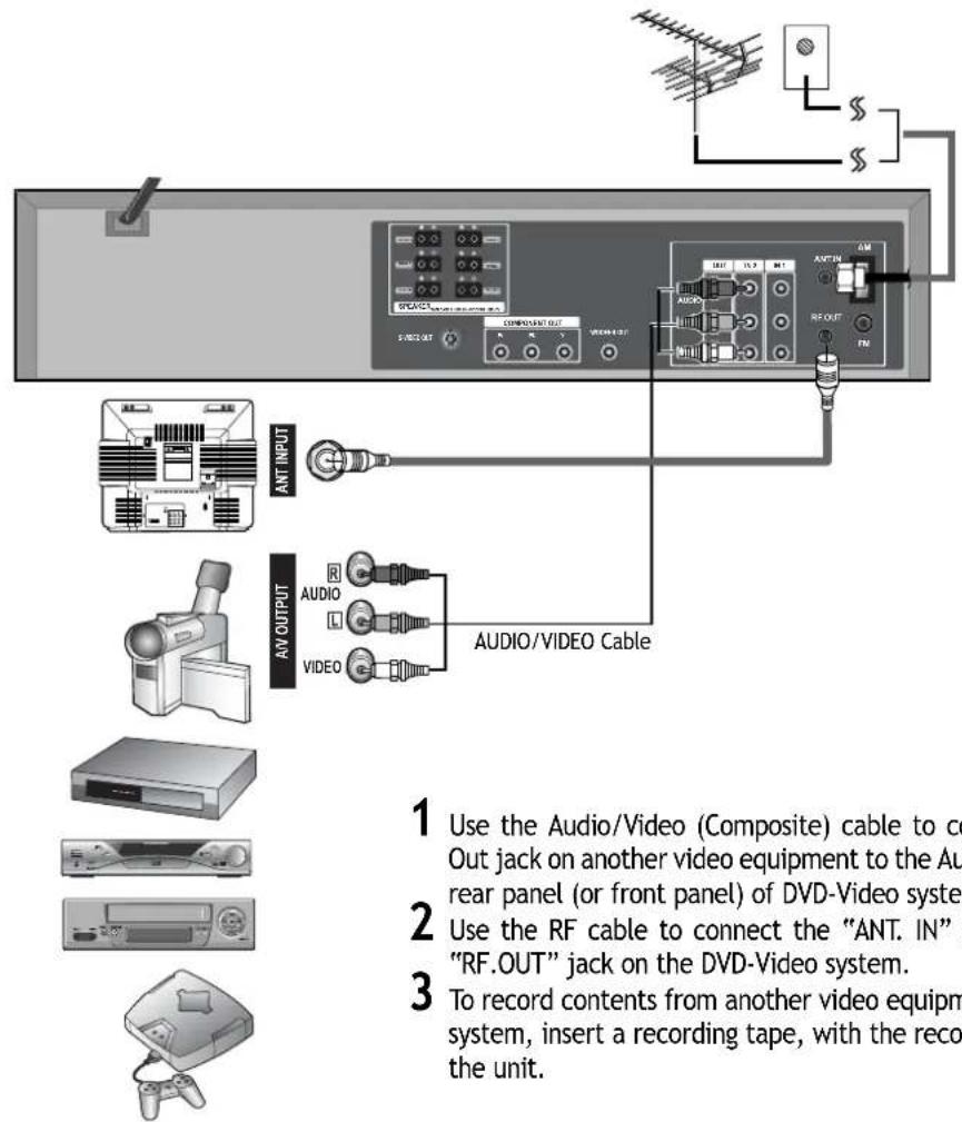 1 Use the Audio/Video (Composite) cable to connect the "ANT. IN" jack on another video equipment to the Audio rear panel (or front panel) of DVD-Video system. 2 Use the RF cable to connect the "ANT. IN" jack on the DVD-Video system. 3 To record contents from another video equipment system, insert a recording tape, with the record of the unit.