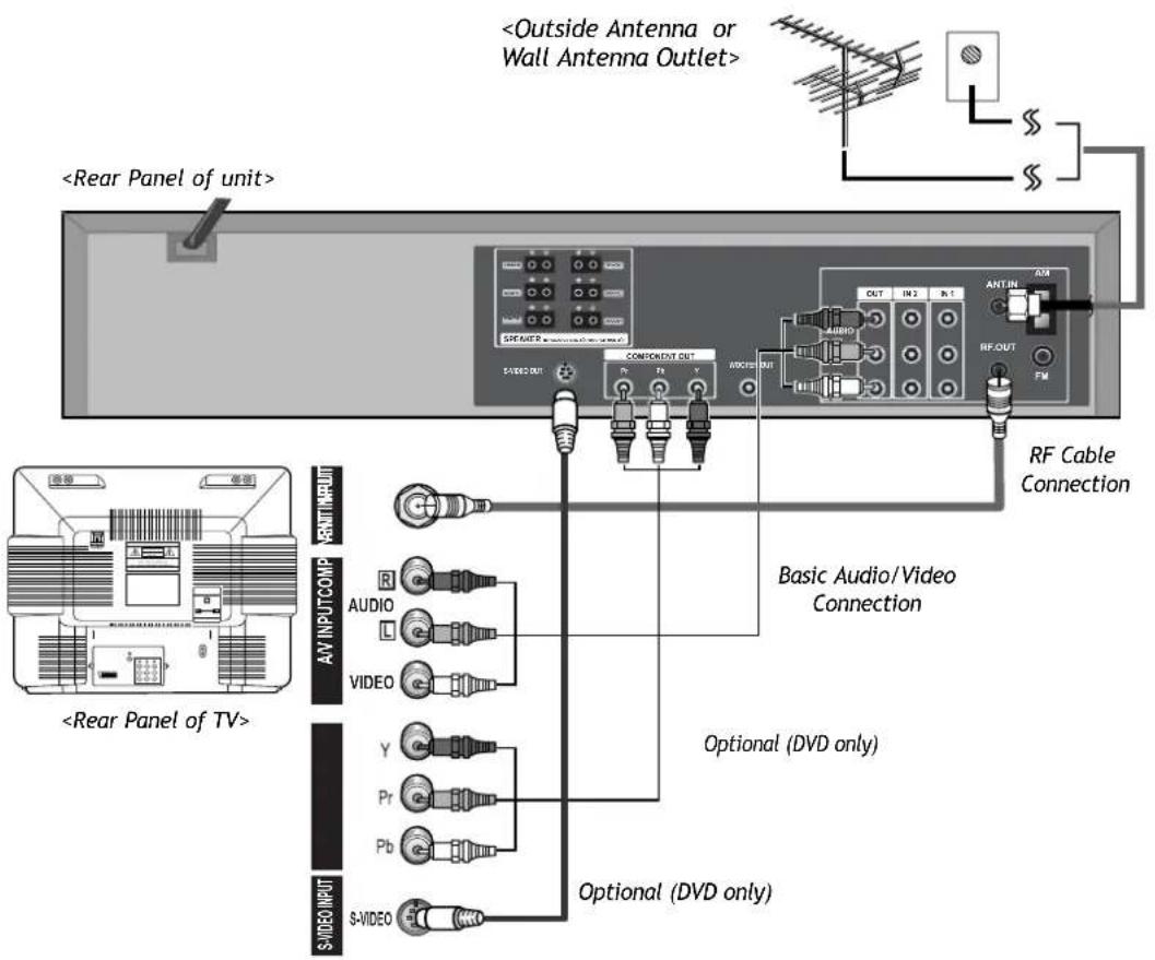 AV INPUTCOMP AUDIO VIDEO S-VIDEO COMPONENT OUT TV TV V OUTPUT OUT OUT OUT CUT IN 2 IN 1 ANTIN RF OUT FM RF Cable Connection Basic Audio/Video Connection Optional (DVD only) Optional (DVD only)