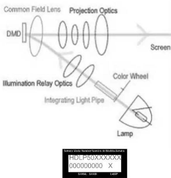 Common Field Lens Projection Optics DMD Screen Illumination Relay Optics Integrating Light Pipe Color Wheel Lamp Service Verte: Numer Nummin de Modita Servita HDLP50XXXXXX 000000000 X SERIAL: SERIES: LAMP