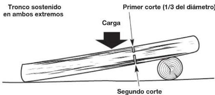 Tronco sostenido en ambos extremos Carga Primer corte (1/3 del diámetro) Segundo corte