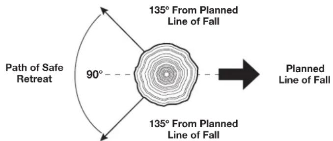 Path of Safe Retreat 90° 135° From Planned Line of Fall 135° From Planned Line of Fall Planned Line of Fall