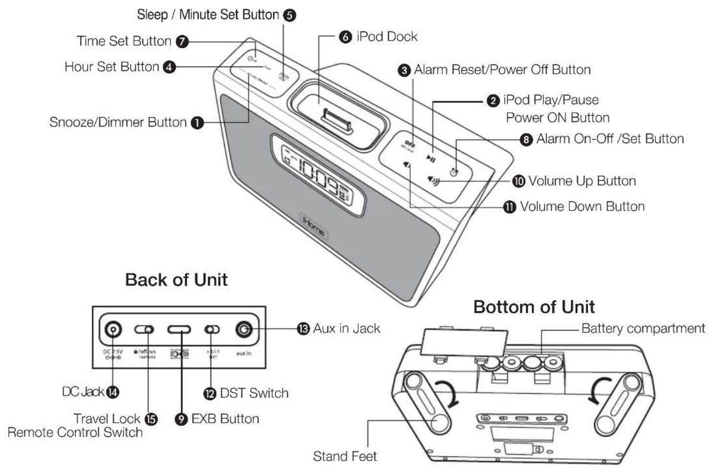 Sleep / Minute Set Button ⑤ Time Set Button ⑦ Hour Set Button ④ Snooze/Dimmer Button ① iPod Dock ③ Alarm Reset/Power Off Button ② iPod Play/Pause Power ON Button ⑧ Alarm On-Off /Set Button ⑩ Volume Up Button ⑪ Volume Down Button Back of Unit DC 7.5V One® DC Jack ⑭ Travel Lock ⑮ Remote Control Switch ⑰ Aux in Jack ⑫ DST Switch ⑬ EXB Button Bottom of Unit Battery compartment Stand Feet