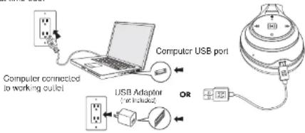 Computer connected to working outlet Computer USB port USB Adaptor (or included) OR