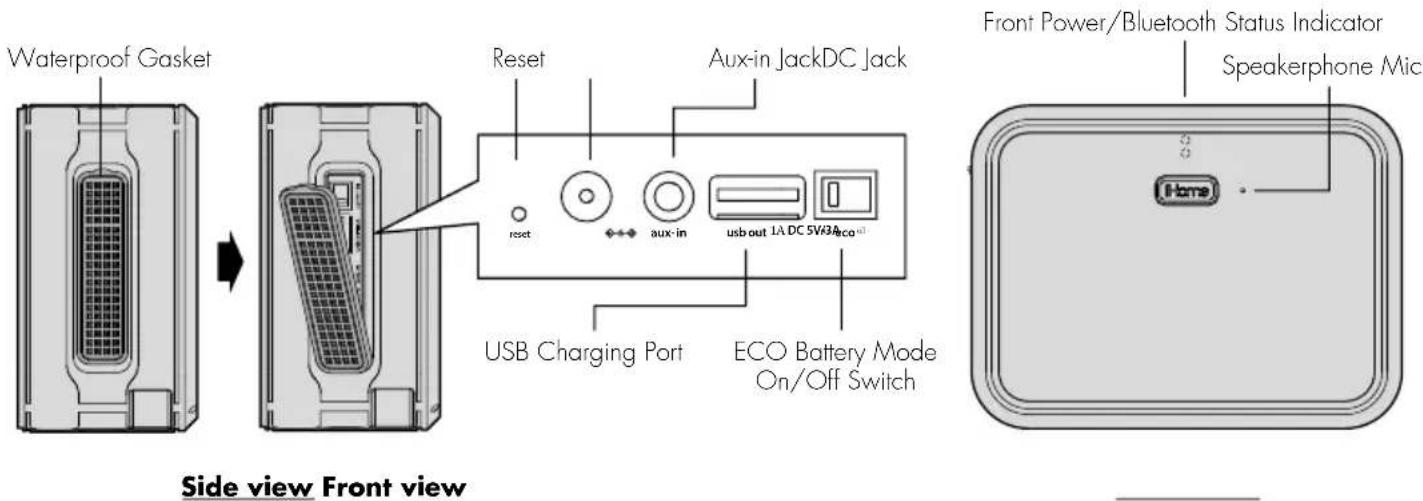 Waterproof Gasket Reset Aux-in JackDC Jack reset aux-in usb out 1A DC 5V3A USB Charging Port ECO Battery Mode On/Off Switch Front Power/Bluetooth Status Indicator Speakerphone Mic Home Side view Front view