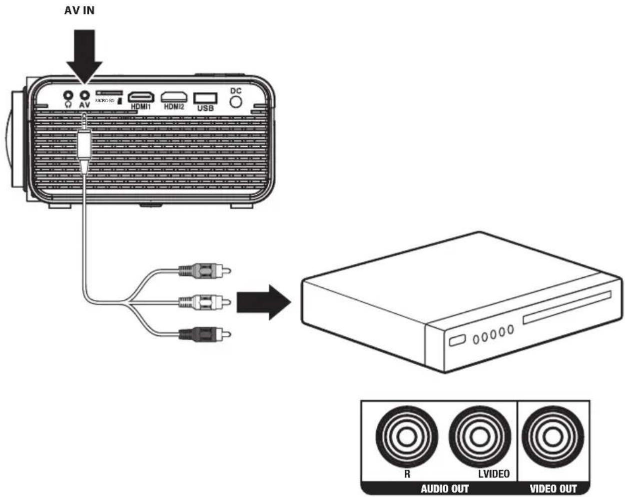 AV IN AV AUDIO SD HDMI1 HDMI2 USB DC → AUDIO OUT R LVIDEO VIDEO OUT