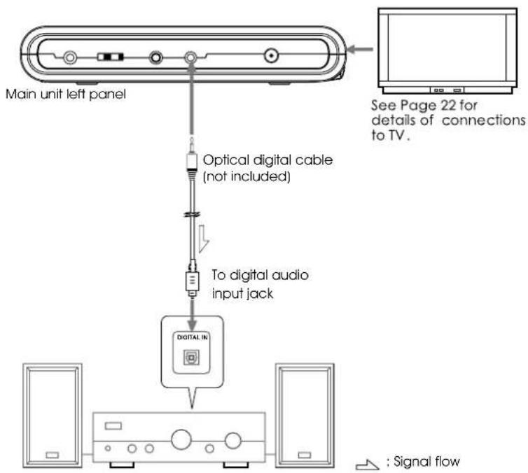COBY TF-DVD7705 - Connecting to a digital amplifier that is not Dolby Digital / DTS / MPEG compatible - 1