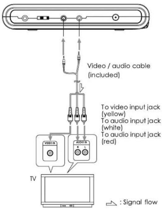 Video / audio cable (included) To video input jack (yellow) To audio input jack (white) To audio input jack (red) VIDEO IN AUDIO IN R L TV : Signal flow