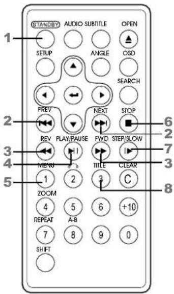 STANDBY AUDIO SUBTITLE OPEN SETUP ANGLE OSD SEARCH PREV NEXT STOP REV PLAY/PAUSE FWD STEP/SLOW 6 3 MENU TITLE CLEAR 7 5 ZOOM C 8 4 REPEAT A-B +10 7 8 9 0 SHIFT