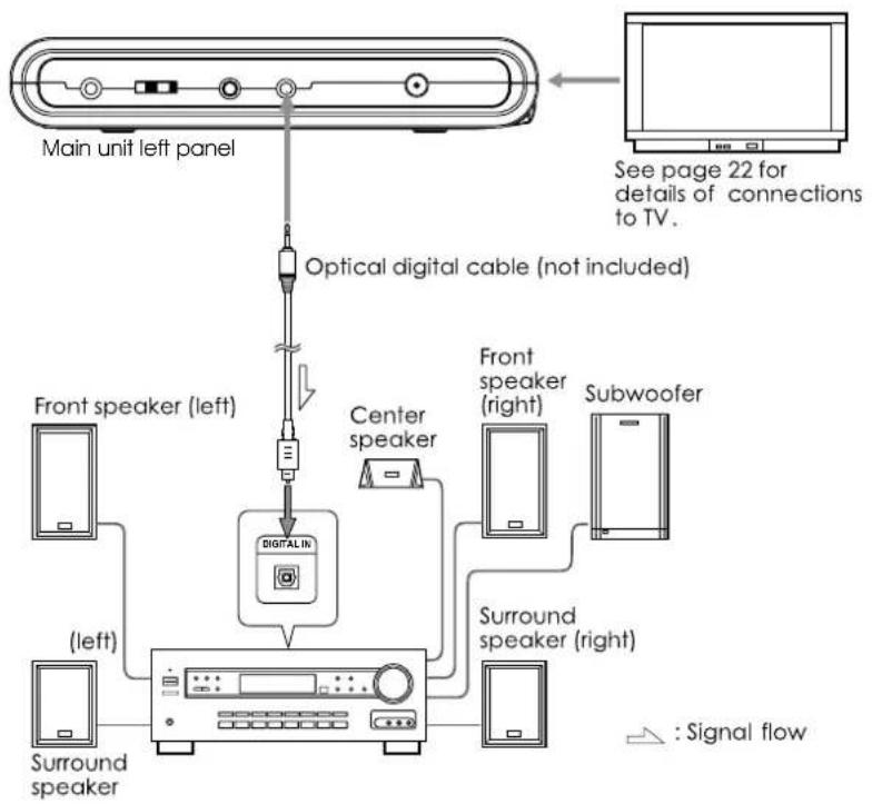 COBY TF-DVD7705 - Connecting to a Dolby Digital / DTS / MPEG decoder or an amplifier with built-in decoder - 1