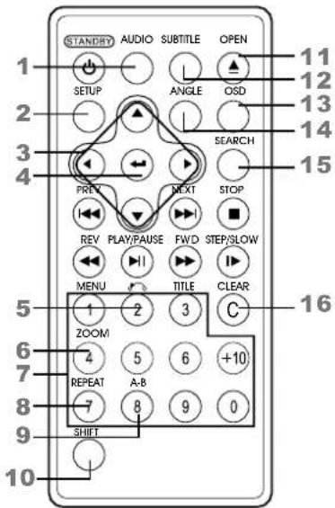 STANDRY AUDIO SUBTITLE OPEN 1 SETUP ANGLE OSD 2 3 4 PREV NEXT STOP 5 REV PLAY/PAUSE FWD STEP/SLOW MENU TITLE CLEAR 6 1 ZOOM 3 C 7 REPEAT A-B +10 8 9 SHIFT 0 10