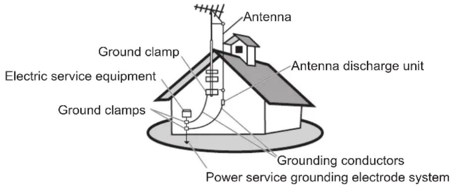 Antenna Ground clamp Electric service equipment Ground clamps Antenna discharge unit Grounding conductors Power service grounding electrode system