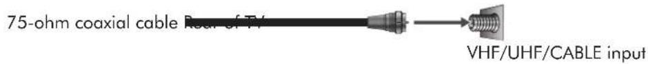75-ohm coaxial cable Rear of TV VHF/UHF/CABLE input